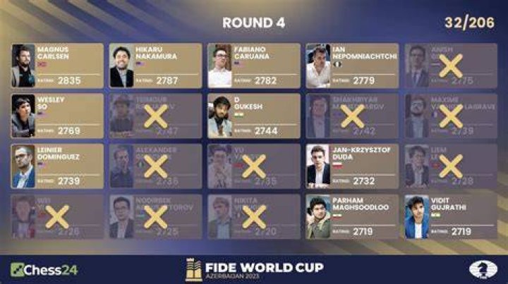 FIDE World Cup, Round 4 Carlsen loses to 18yearold Keymer in Game 1