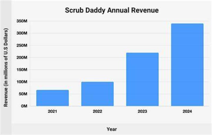 Scrub Daddy Revenue 2023 Decoded